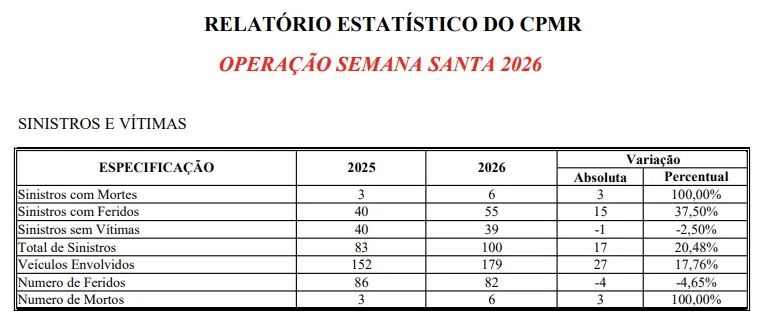 Balan&ccedil;o da Pol&iacute;cia Militar Rodovi&aacute;ria aponta crescimento no n&uacute;mero de acidentes durante a Opera&ccedil;&atilde;o Semana Santa 2026 em Santa Catarina.
