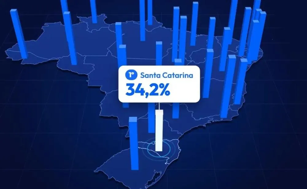 Santa Catarina tem o menor índice de inadimplência do Brasil, aponta levantamento